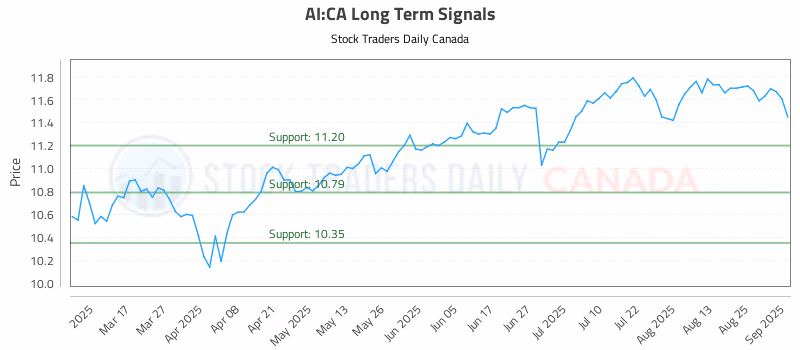 Stock Chart for AI:CA