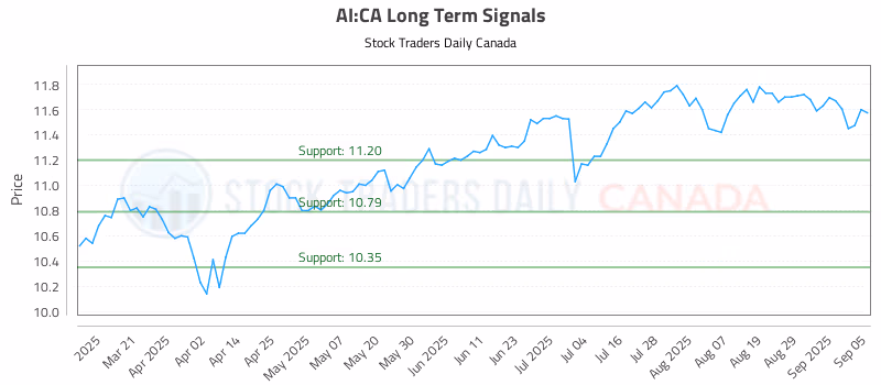 Stock Chart for AI:CA