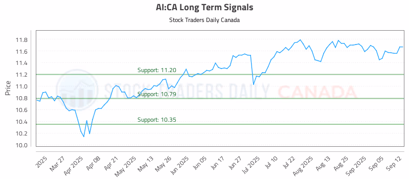Stock Chart for AI:CA