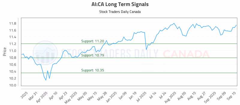 Stock Chart for AI:CA