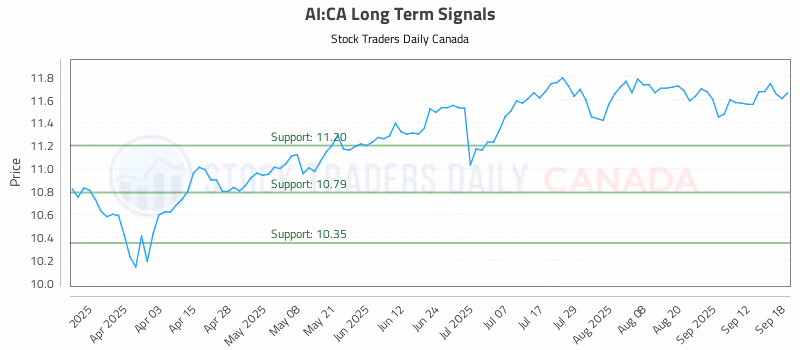 Stock Chart for AI:CA