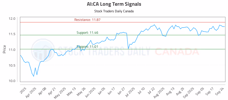 Stock Chart for AI:CA