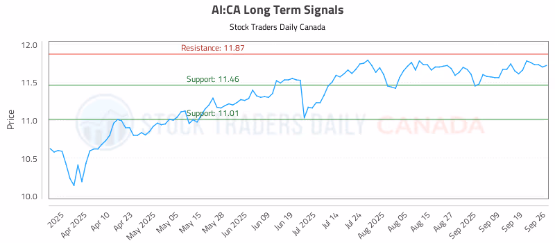 Stock Chart for AI:CA