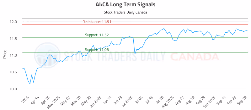 Stock Chart for AI:CA