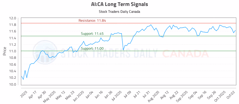 Stock Chart for AI:CA