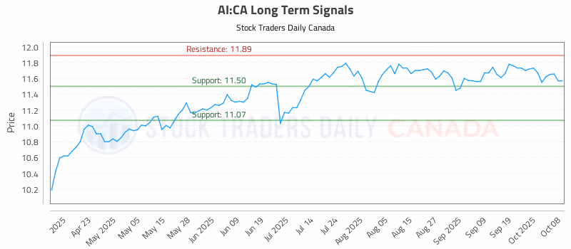 Stock Chart for AI:CA