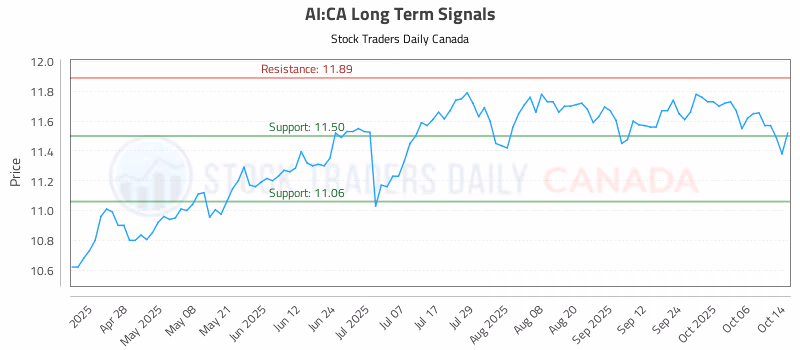 Stock Chart for AI:CA