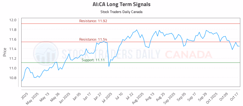 Stock Chart for AI:CA