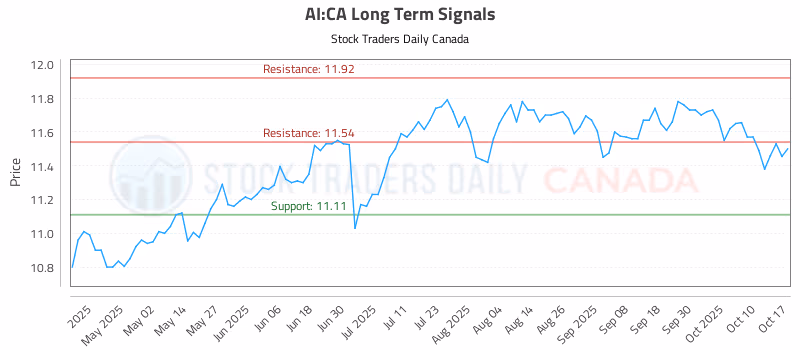 Stock Chart for AI:CA