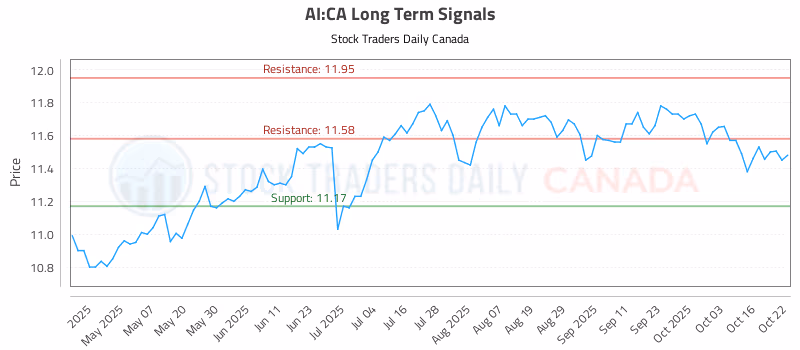 Stock Chart for AI:CA