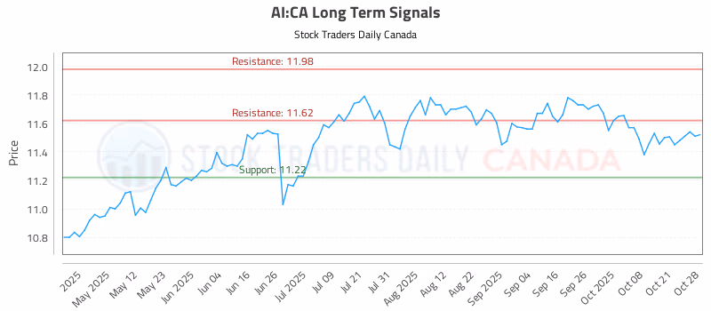 Stock Chart for AI:CA