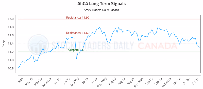 Stock Chart for AI:CA