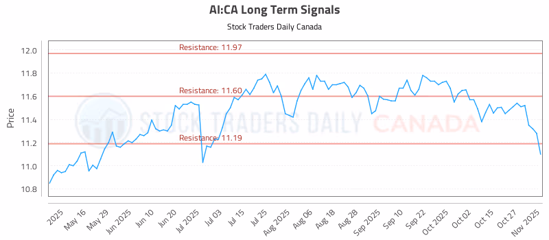 Stock Chart for AI:CA