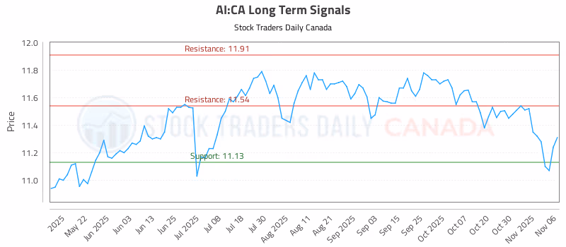 Stock Chart for AI:CA