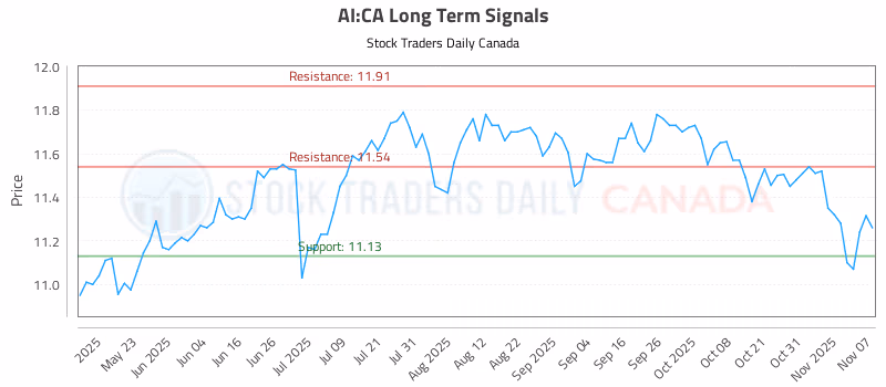 Stock Chart for AI:CA