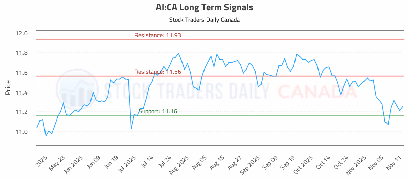 Stock Chart for AI:CA