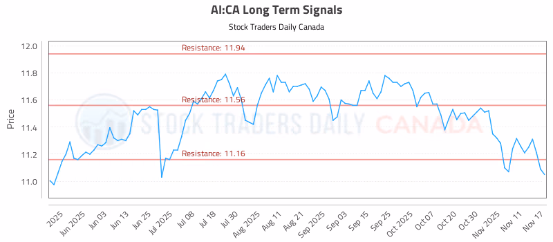 Stock Chart for AI:CA