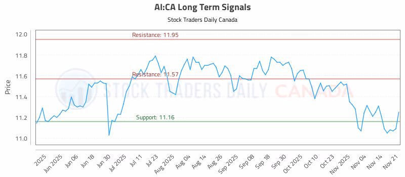 Stock Chart for AI:CA