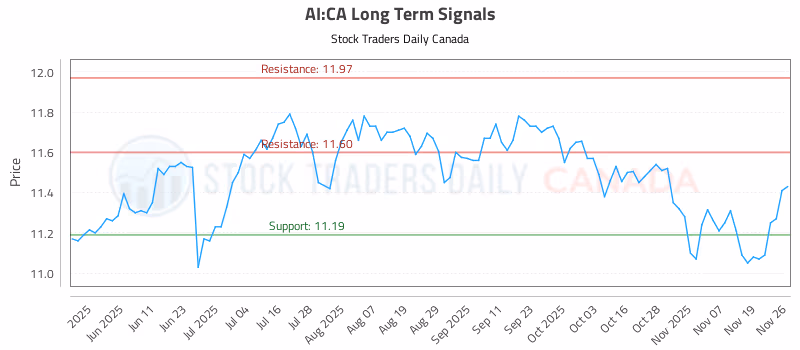 Stock Chart for AI:CA