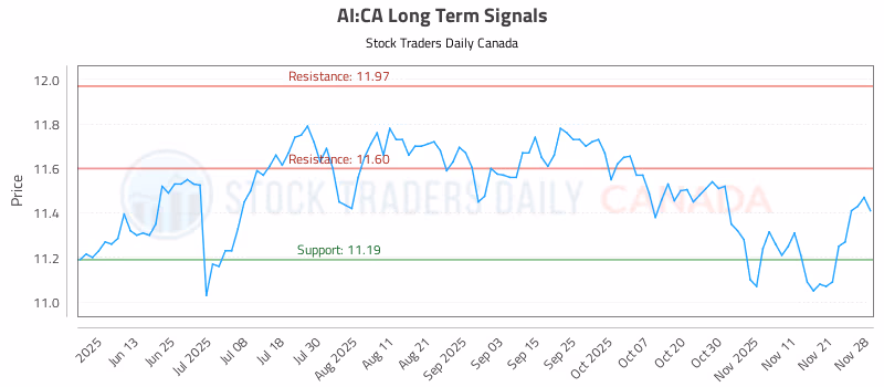 Stock Chart for AI:CA