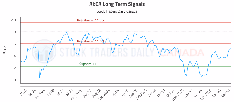 Stock Chart for AI:CA