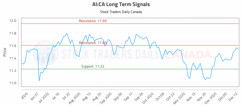 Stock Chart for AI:CA