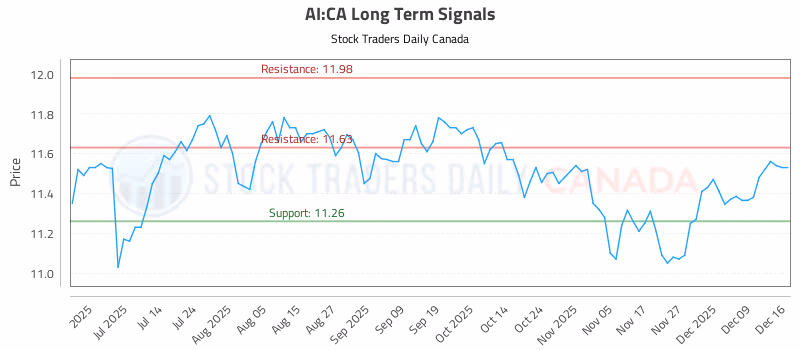 Stock Chart for AI:CA