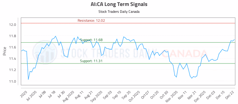 Stock Chart for AI:CA