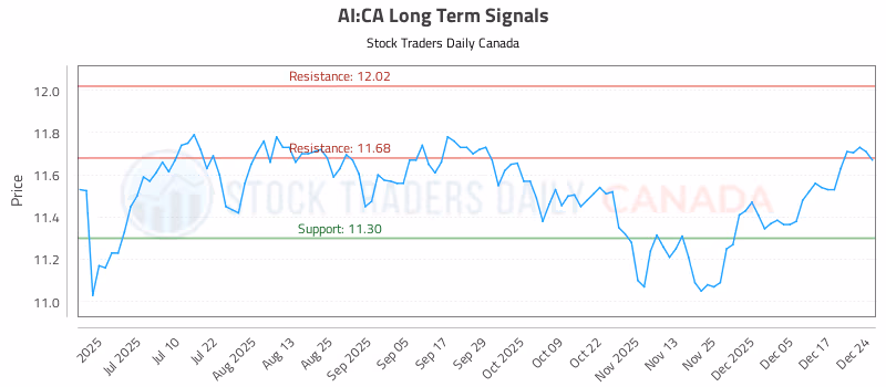 Stock Chart for AI:CA