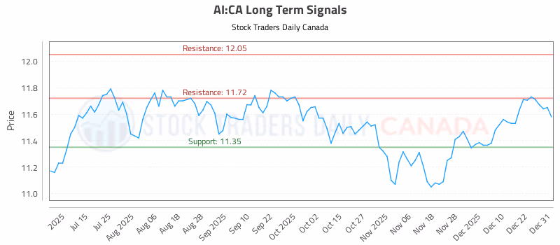 Stock Chart for AI:CA