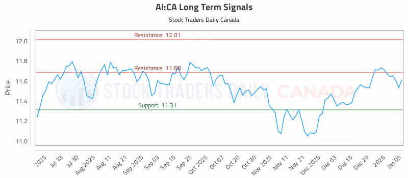 Stock Chart for AI:CA
