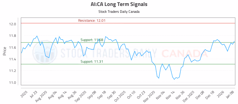 Stock Chart for AI:CA