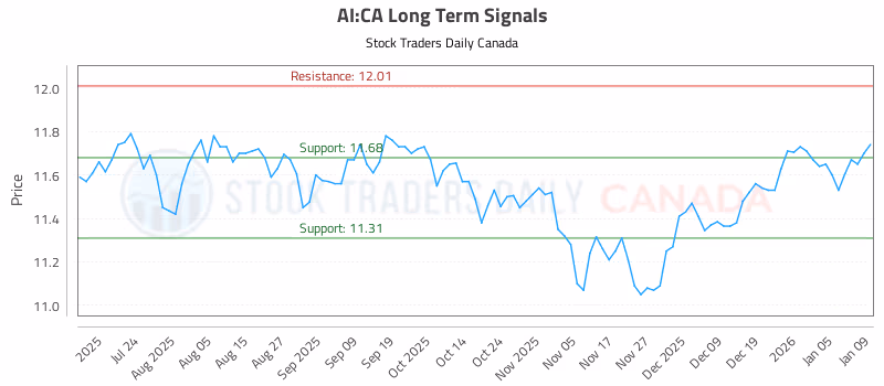 Stock Chart for AI:CA
