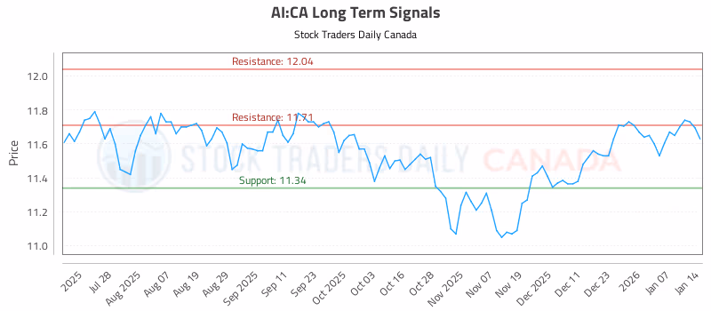 Stock Chart for AI:CA