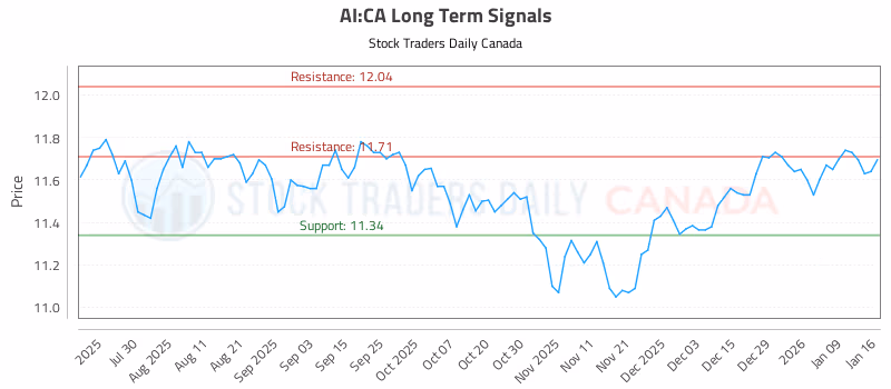 Stock Chart for AI:CA