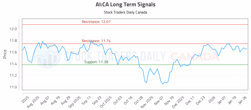 Stock Chart for AI:CA