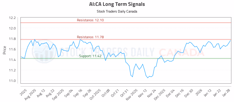 Stock Chart for AI:CA