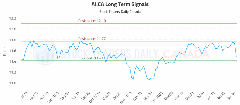 Stock Chart for AI:CA
