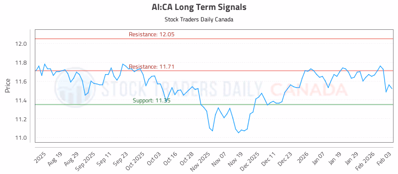 Stock Chart for AI:CA