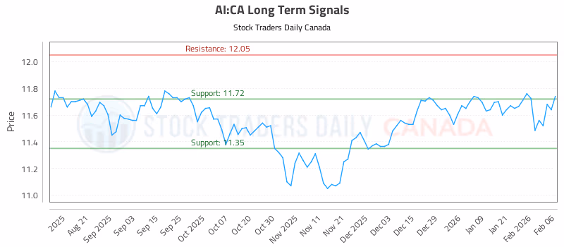 Stock Chart for AI:CA