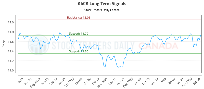 Trend Tracker for (AI) (AI:CA) - Stock Traders Daily Canada