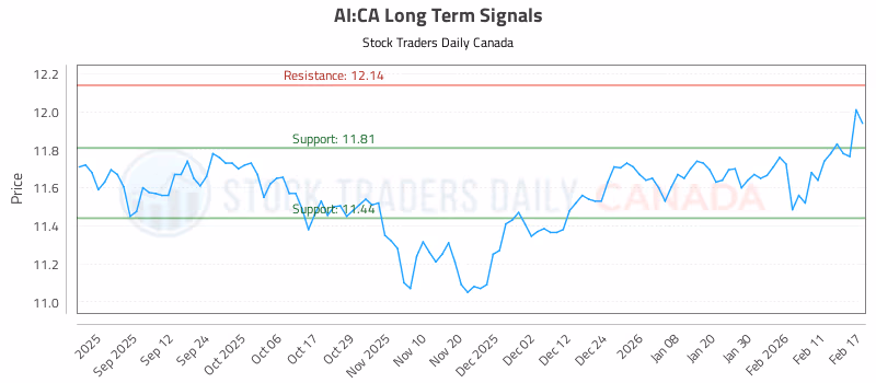 Stock Chart for AI:CA