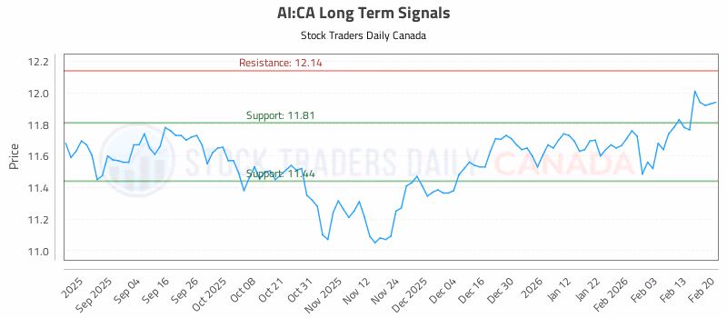 Stock Chart for AI:CA