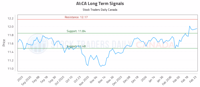 Stock Chart for AI:CA