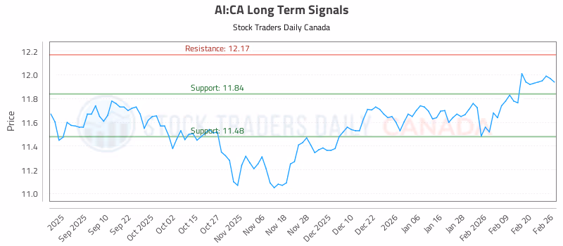 Stock Chart for AI:CA