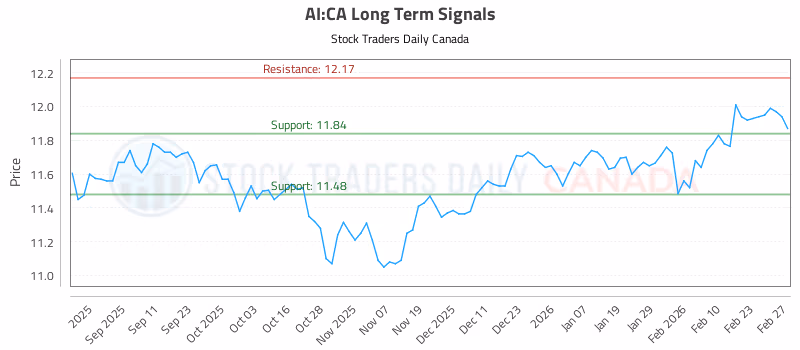 Stock Chart for AI:CA