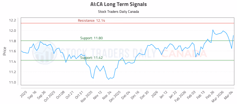 Stock Chart for AI:CA