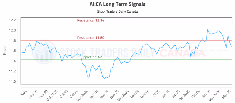 Stock Chart for AI:CA