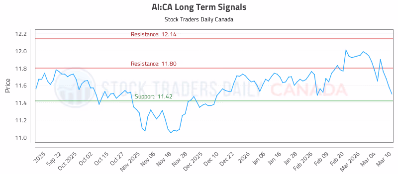 Stock Chart for AI:CA
