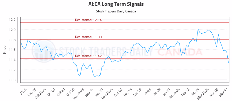 Stock Chart for AI:CA